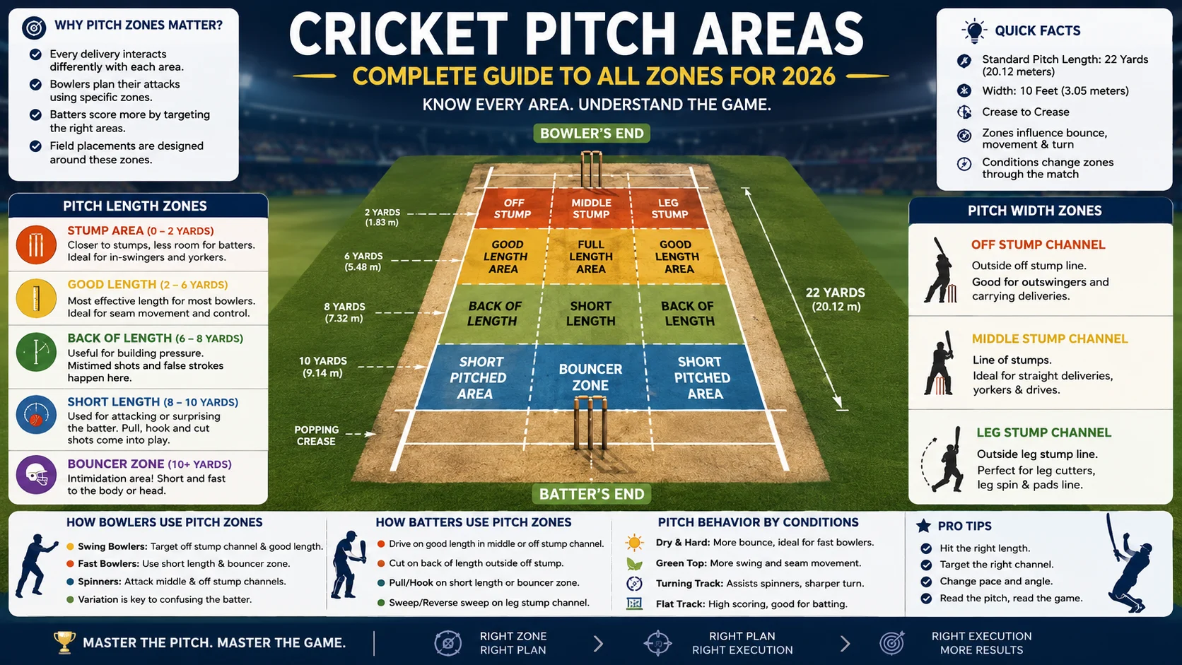 Cricket Pitch Areas