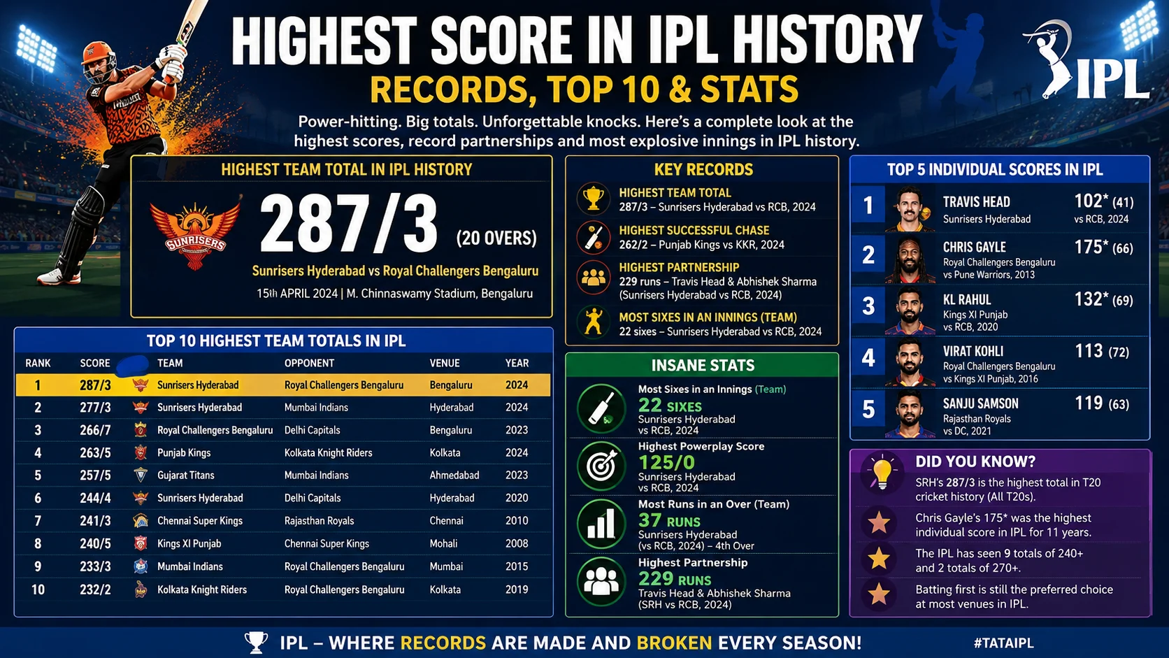 highest score in ipl history