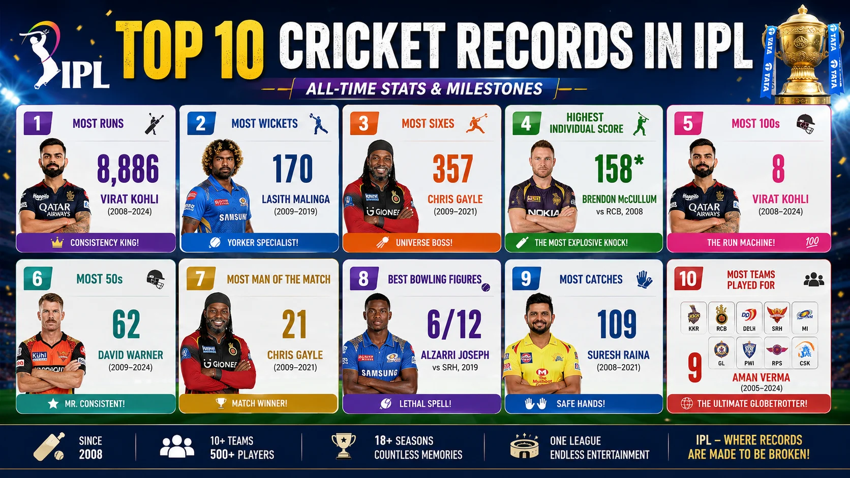 top 10 cricket records in ipl