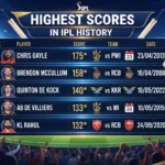 Highest Score in IPL History: Top Records & Performances